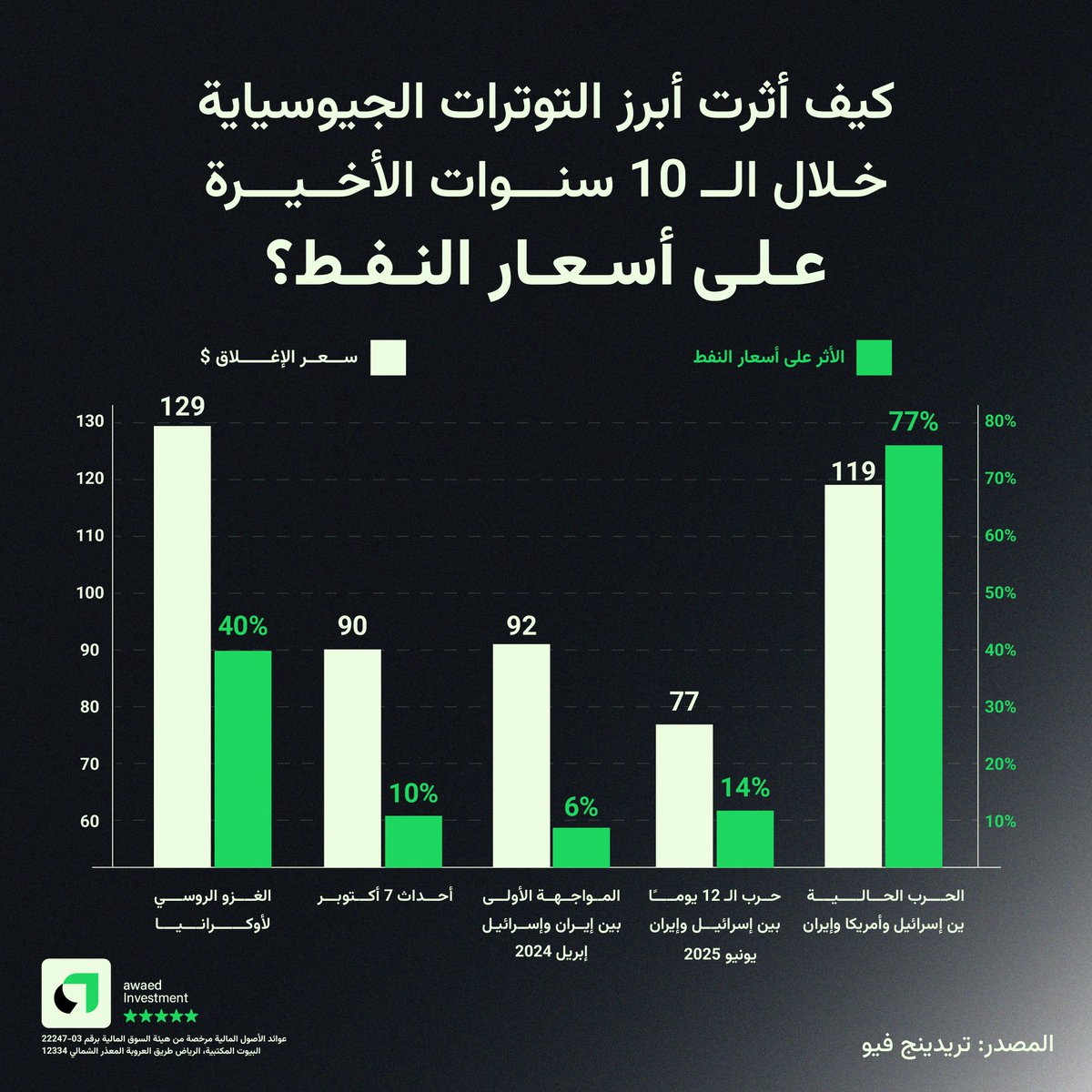 عوائد Awaed tweet media