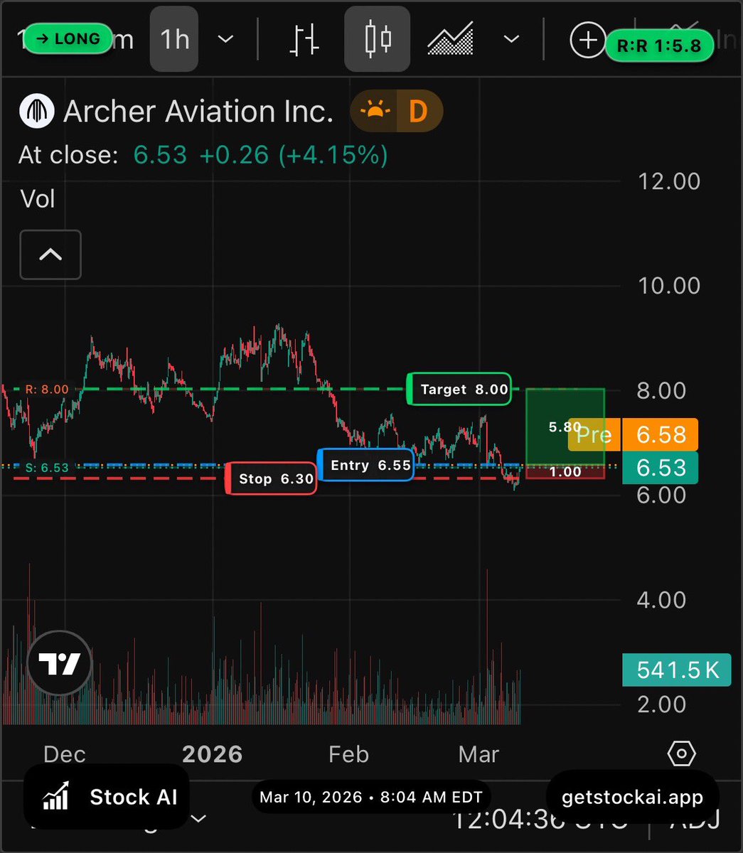 getstockai's tweet photo. @StockSavvyShay $ACHR https://t.co/saQnXlDES1