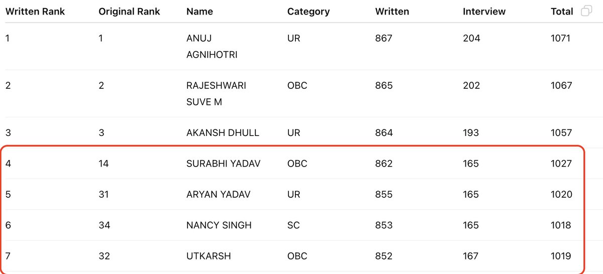 Four candidates with Written Rank 4 to 7 (based on written marks) where pushed down by giving 165-167 marks to lower ranks. 

Three are Yadavs, else there would have been a Yadav topper. Two kids Surabhi Yadav and Aryan Yadav were ranked 4 and 5 in written, but they moved down