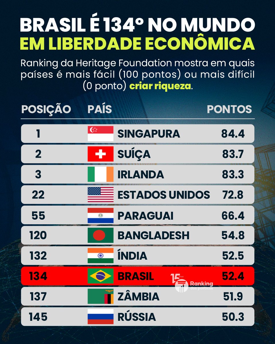 Mais Estado, menos riqueza. O Brasil amarga a 134ª posição no Índice de Liberdade Econômica de 2026 da Heritage Foundation, somando apenas 52,4 pontos. Estamos atrás de países como Bangladesh, Índia e Paraguai, e cada vez mais distantes das nações onde o livre mercado impulsiona