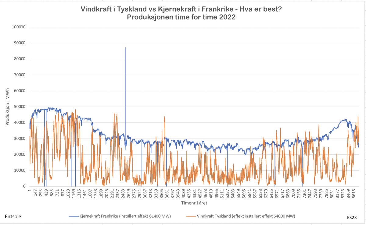 Tysk vindkraft vs fransk atomkraft i 2022.

Sånn ser altså fransk kjernekraft ut når den «svikter». Helt overlegen er den uansett.