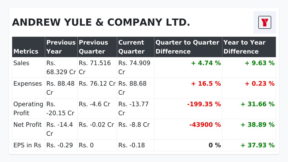 _Stock_Trade's tweet photo. 📊 ANDREW YULE &amp; COMPANY LTD. Quarterly Financial Highlights 📊
🌟 Net Sales: 74.91 Cr
🌟 Expenses: 88.68 Cr
🌟 Net Profit: -8.8 Cr
🌟 EPS-Earning Per Share: -0.18 Rs

👉 For more insights, visit our website: https://t.co/BrSbpuoZGM https://t.co/PNOHq3lg6J