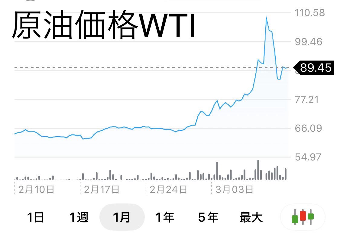 ⛽️ガソリン⛽️ X（Twitter）等を見た感じだと 昨日（3月9日）も