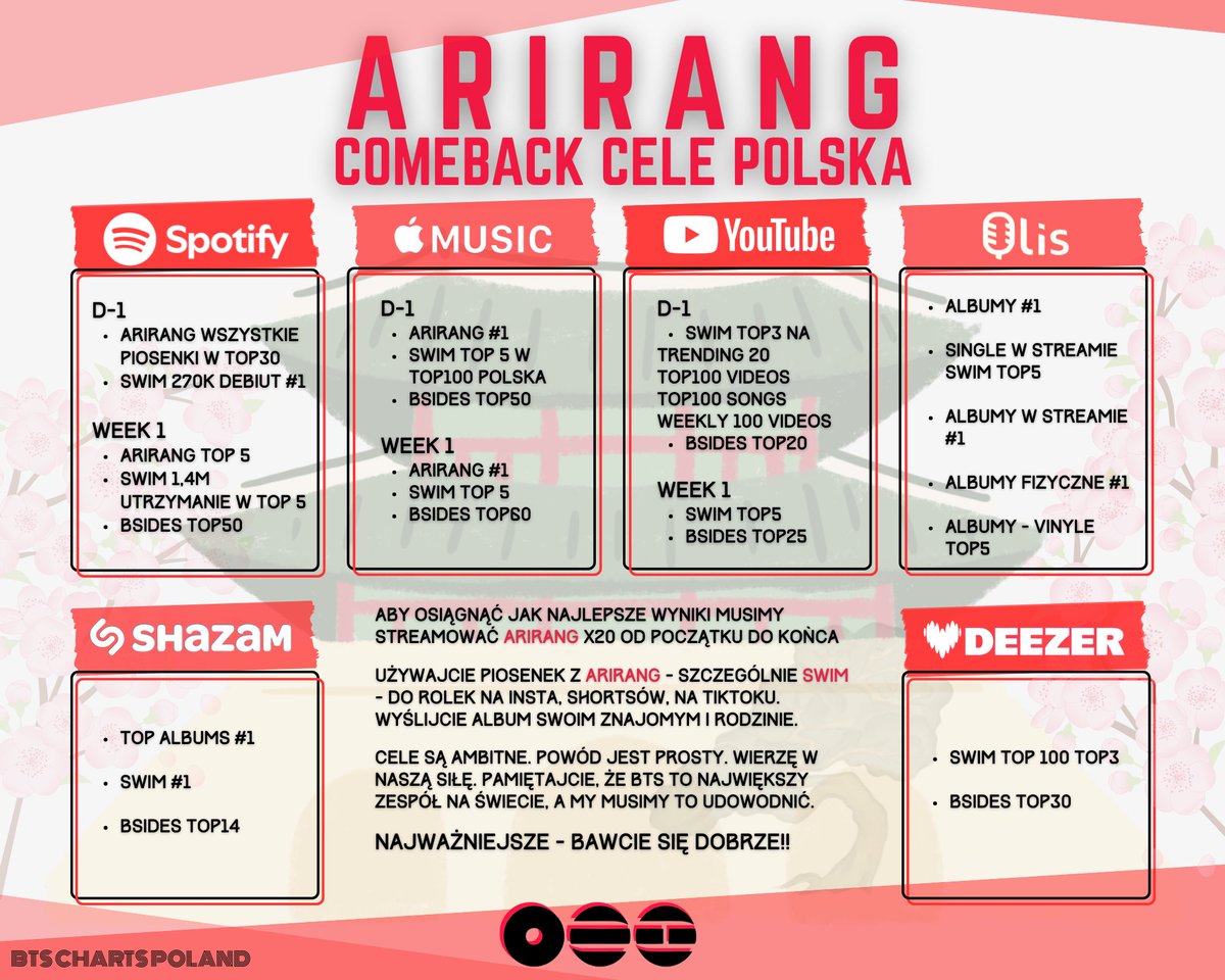 BTS Charts Poland ⊙⊝⊜ tweet media