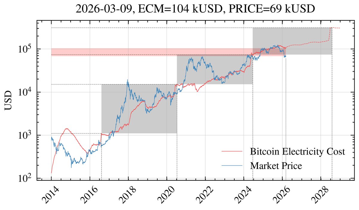 bitcoinecm's tweet photo. log space https://t.co/Znyj9PcEsu