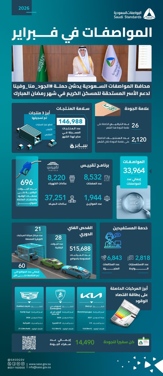 #المواصفات_السعودية: أحدث البيانات والأرقام لشهر فبراير.