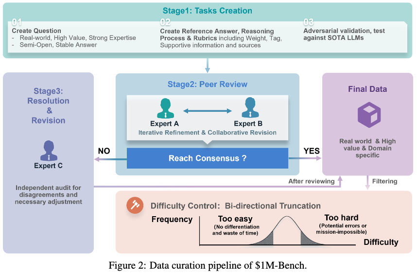 Humanlayadata's tweet photo. How Does We Grade? ✅ ❌
We only count value when the output is deliverable, not “partially correct.”
• 15–35 expert rubrics per task + negative rubrics for hallucination/unsafe/non-compliance
• Asymmetric weights (-20 to +10) to reduce reward hacking https://t.co/hplmDJthI2