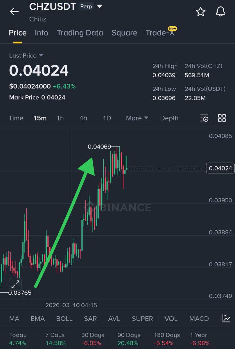 Tim_Richard111's tweet photo. #CHZ

TARGET : 1 2 3

PROFIT : 119%

DURATION : 13HRS 18MINS

$SOL $AVAX #VIPSignals #DayTrading #AltcoinSeason #Netherland #Poland #englot

FOR PREMIUM💎SIGNALS
Join Group Below
👇🏽
https://t.co/YubzeTmJlB https://t.co/rNcfnG0chL