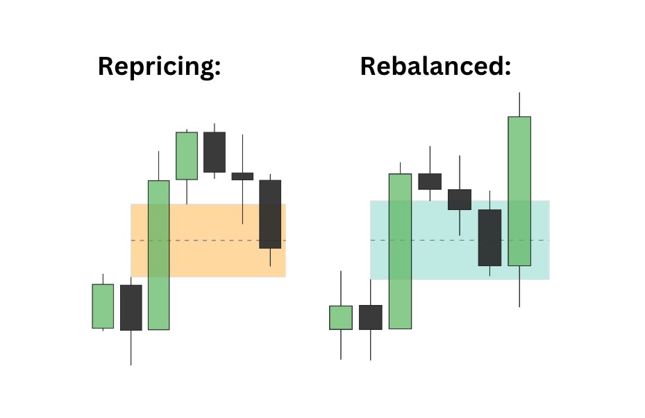 TraderDiegoX's tweet photo. ICT Gem of the day 💎

Rebalance vs. Repricing an FVG

1️⃣ Repricing is the simple act of moving inside of an FVG
2️⃣ Once we have moved into it and then pulled back away from it, it has been rebalanced.

If the underlying conditions is bullish and the market rebalances a discount imbalance, there’s no reason for it to hang around: