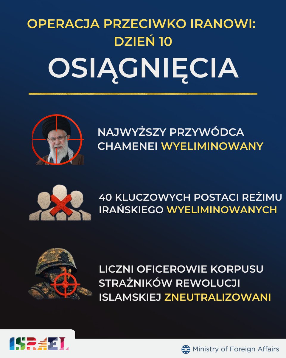 IsraelinPoland's tweet photo. Dzień 10 wojny.
Osiągnięcia Izraela i Stanów Zjednoczonych w rozmontowaniu potęgi militarnej brutalnego irańskiego reżimu. https://t.co/IWdot5b1dy