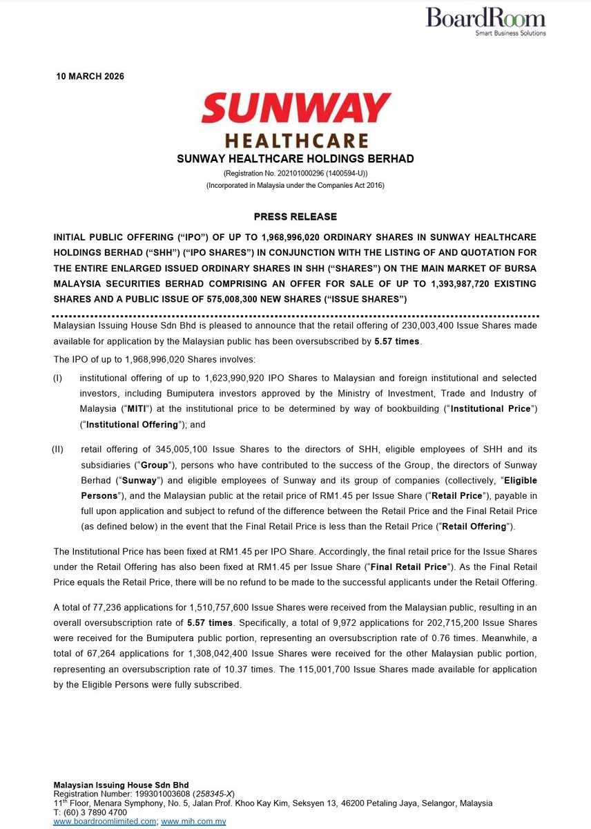 najibfazail's tweet photo. SUNWAY HEALTHCARE 

Lebih langganan sebanyak 5.57 kali.

Bumiputera - 9,972 permohonan diterima 
Bukan Bumiputera - 67,264 permohonan diterima 

Bumiputera - 0.76 kali lebih langganan
Bukan Bumiputera - 10.37 kali lebih langganan https://t.co/0e8TUDG4lz