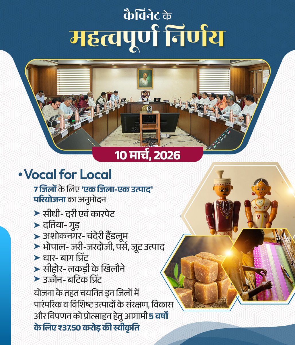 कैनिबेट के महत्वपूर्ण निर्णय...

आज कैबिनेट की बैठक में 7 विभागों की विभिन्न योजनाओं को आगामी 5 वर्षों तक जारी रखने के लिए ₹33,240 करोड़ की स्वीकृति दी।

'एक जिला-एक उत्पाद' (ODOP) परियोजना लागू करने का निर्णय लिया। इसके माध्यम से सात जिलों में स्थानीय उद्यमिता को बढ़ावा मिलेगा,
