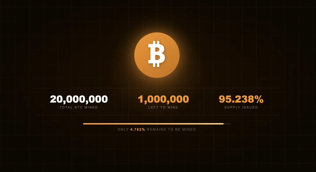 比特币区块高度达到940000，第2000万枚BTC已被挖出，占2100万枚总供应量约95.2%。