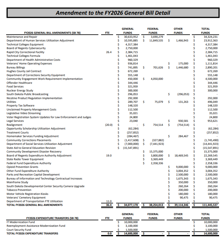 SDBFM's tweet photo. #SDleg Day 35 in the JCA: Lots of "budget setting" and perhaps SB 78, aka the "Amendment to the Prior Year General Bill", which adjusts this year's budget. You can check out the legalese at https://t.co/eCaeAoF3Gb or read our one-page summary at https://t.co/E95zeKlCmf

#SDbudget https://t.co/Nv3WF8qBTS