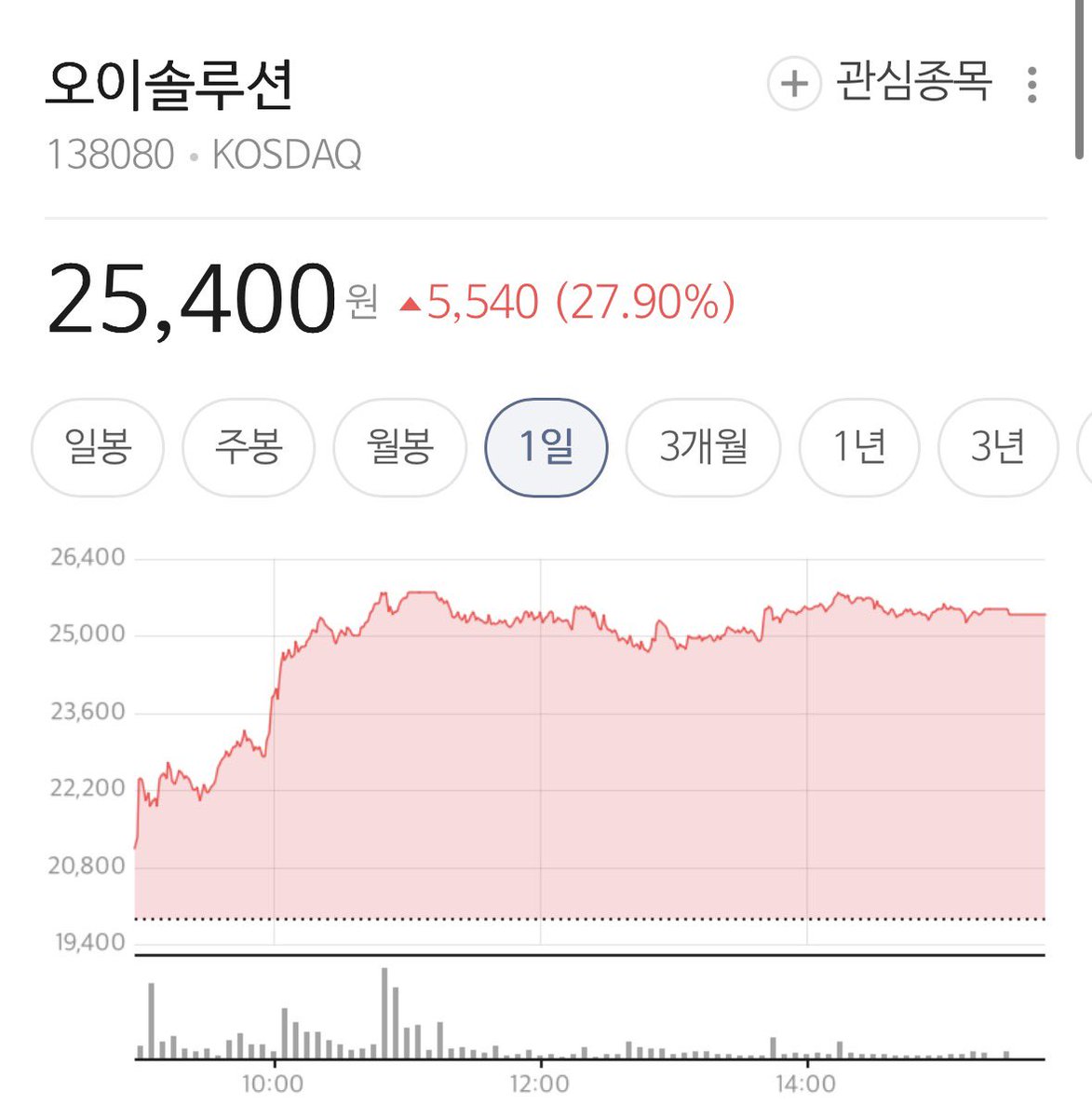 CPO 섹터, 한국 기업 중 하나만 꼽았던 이유가 있었습니다.

파장가변형 코히어런트 광트랜시버 독자 개발, 전 세계 손에 꼽히는 기업 중 유일한 한국기업 오이솔루션

병목은 여전히 유효합니다. 씨는 병목에 뿌려야 합니다.
챠오. 🌱