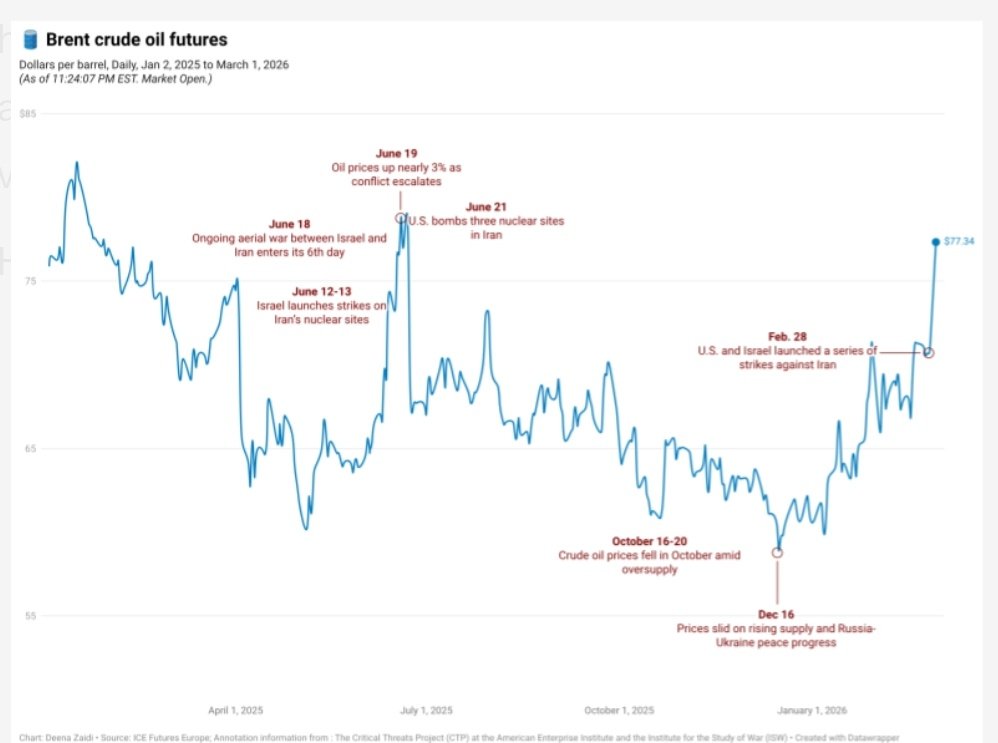 The price of oil derivatives in the Gulf of the ongoing war nearly jumped by 20% but in Nigeria a country with rich oil, largest refinery among others has seen price soar above 50% and nearing 100% within 2 weeks. We are a terrible people hiding our wickedness under religion.