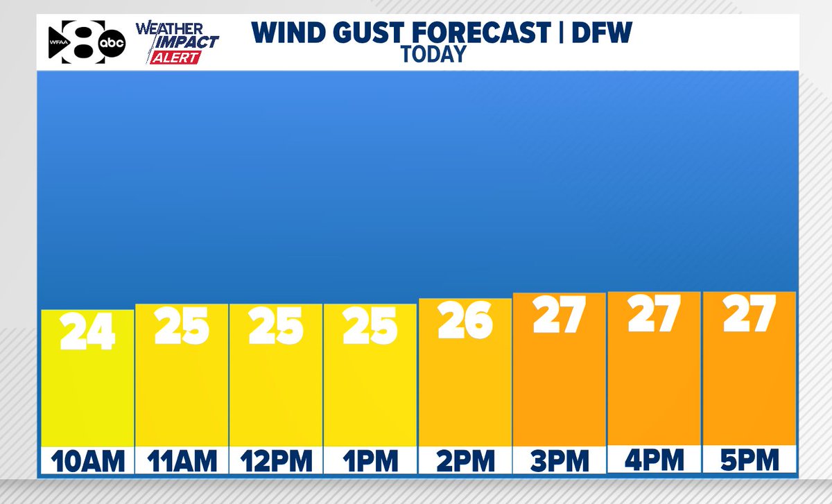 wfaaweather's tweet image. It'll be cloudy, breezy and warm this afternoon with highs reaching the low 80s. Higher rain coverage arrives late afternoon - tonight. Southerly winds at 15 to 25 mph with gusts approaching 30 mph. Until we see rain, pollen stays high for Mountain Cedar, Oak and Hackberry.