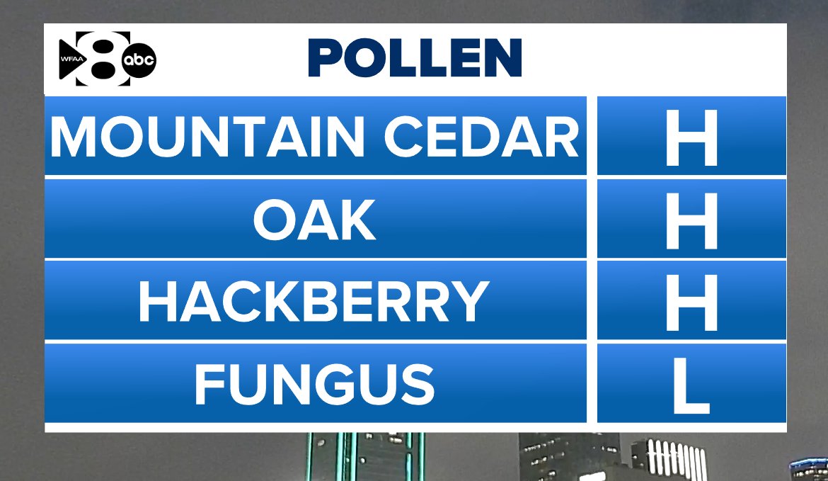 wfaaweather's tweet image. It'll be cloudy, breezy and warm this afternoon with highs reaching the low 80s. Higher rain coverage arrives late afternoon - tonight. Southerly winds at 15 to 25 mph with gusts approaching 30 mph. Until we see rain, pollen stays high for Mountain Cedar, Oak and Hackberry.