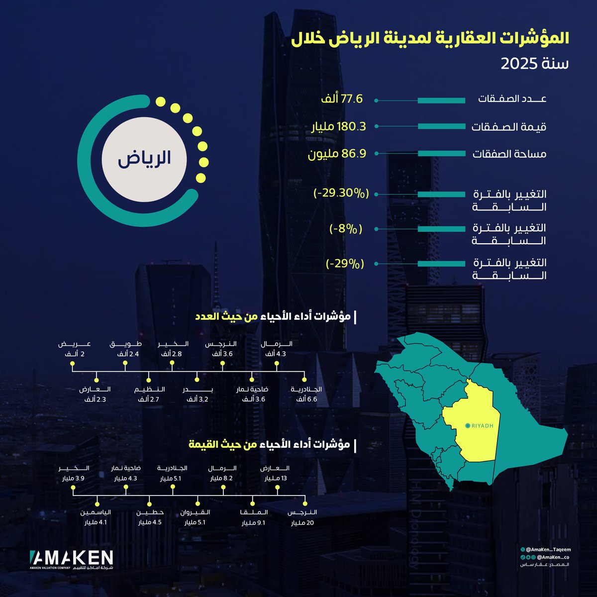 Amaken_Taqeem's tweet photo. في #شركة_أماكن_للتقييم نحرص دائمًا على تحليل السوق وتقديم أفضل الفرص #العقارية لعملائنا بناءً على البيانات والمؤشرات الفعلية. اطلع على أبرز الأرقام والمؤشرات التي توضح أداء السوق في كل مدينة. https://t.co/9jbFweSwfe