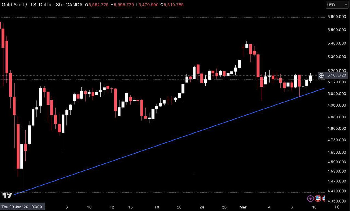 Michaelbybitpro's tweet photo. #XAU UPDATE

$XAU is still holding its 8H uptrend and consolidating around 5,170 after the earlier spike and dump as the market digests volatility.
As long as ~5,100 holds, a move toward ~5,300 remains possible. A clean break below ~5,100 could extend the pullback toward ~4,960. https://t.co/tRIQ0K11py