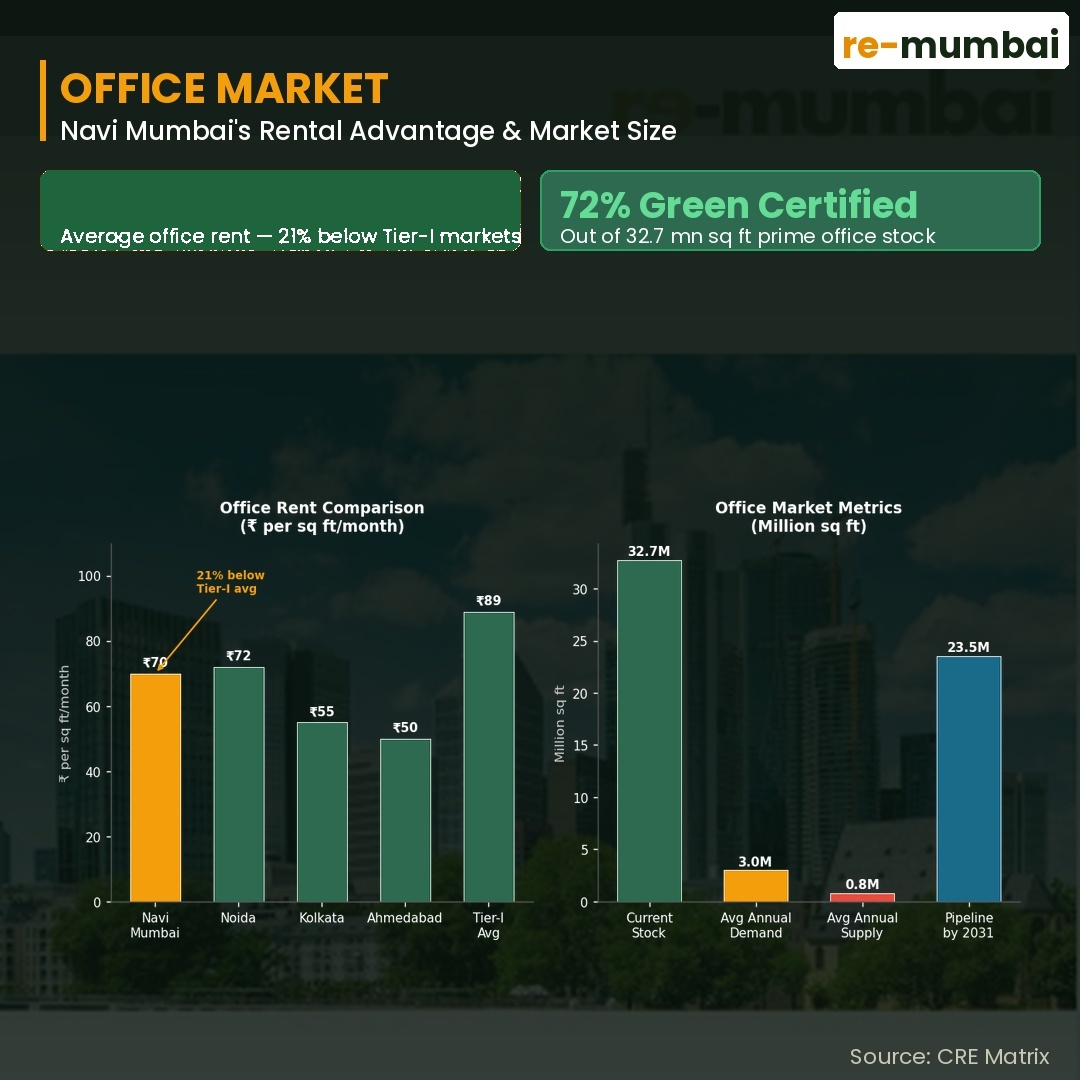 remumbai's tweet photo. Navi Mumbai delivers Grade-A, 72% green-certified office space at ₹70/sqft, while South Mumbai & BKC command nearly 3x that.🏙️📊🚀
Read more at: https://t.co/E17dYmwQES
#NaviMumbai #CREMatrix #RealEstate #ReMumbai #GCC #ReMumbai https://t.co/9wCZUajooP
