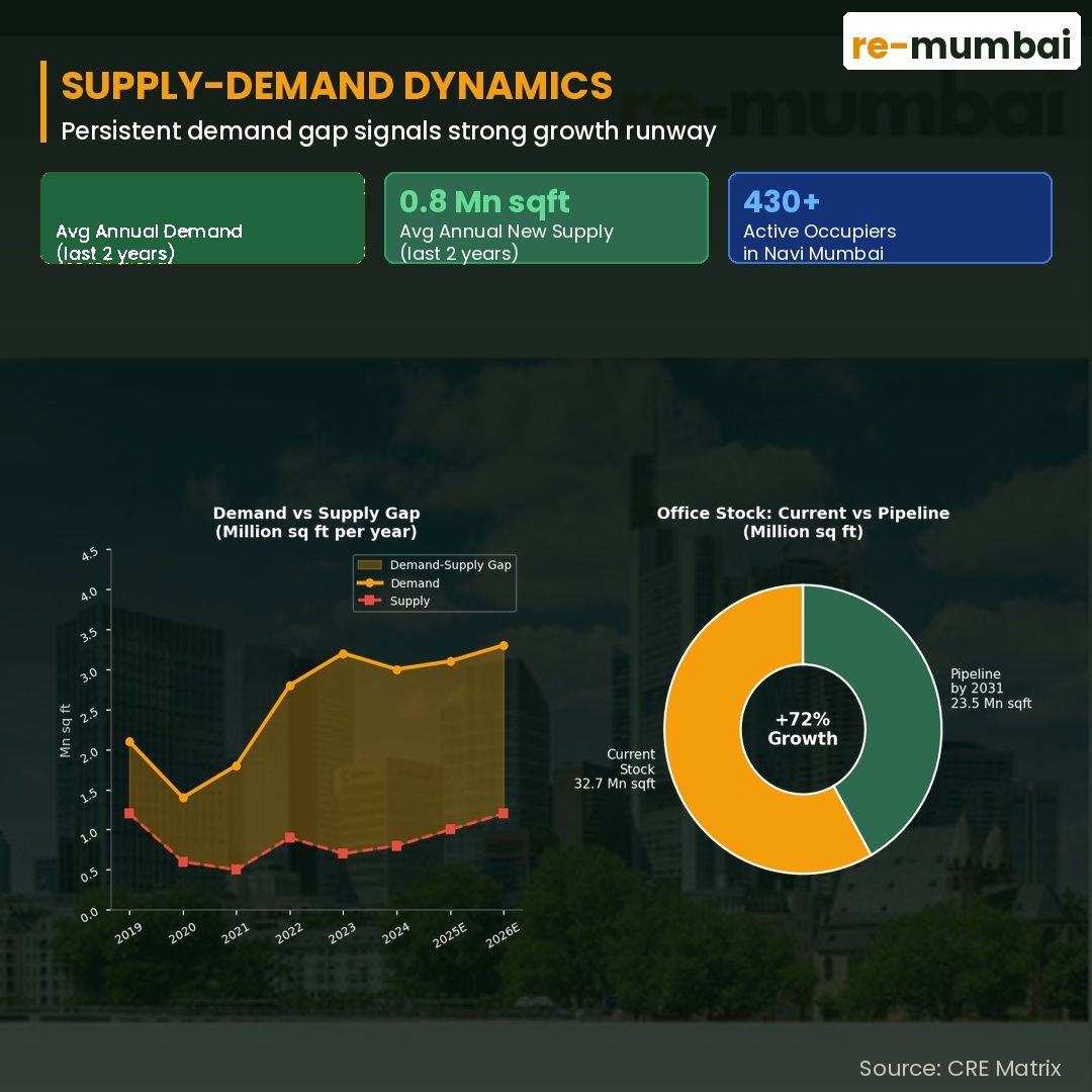 remumbai's tweet photo. Navi Mumbai delivers Grade-A, 72% green-certified office space at ₹70/sqft, while South Mumbai & BKC command nearly 3x that.🏙️📊🚀
Read more at: https://t.co/E17dYmwQES
#NaviMumbai #CREMatrix #RealEstate #ReMumbai #GCC #ReMumbai https://t.co/9wCZUajooP