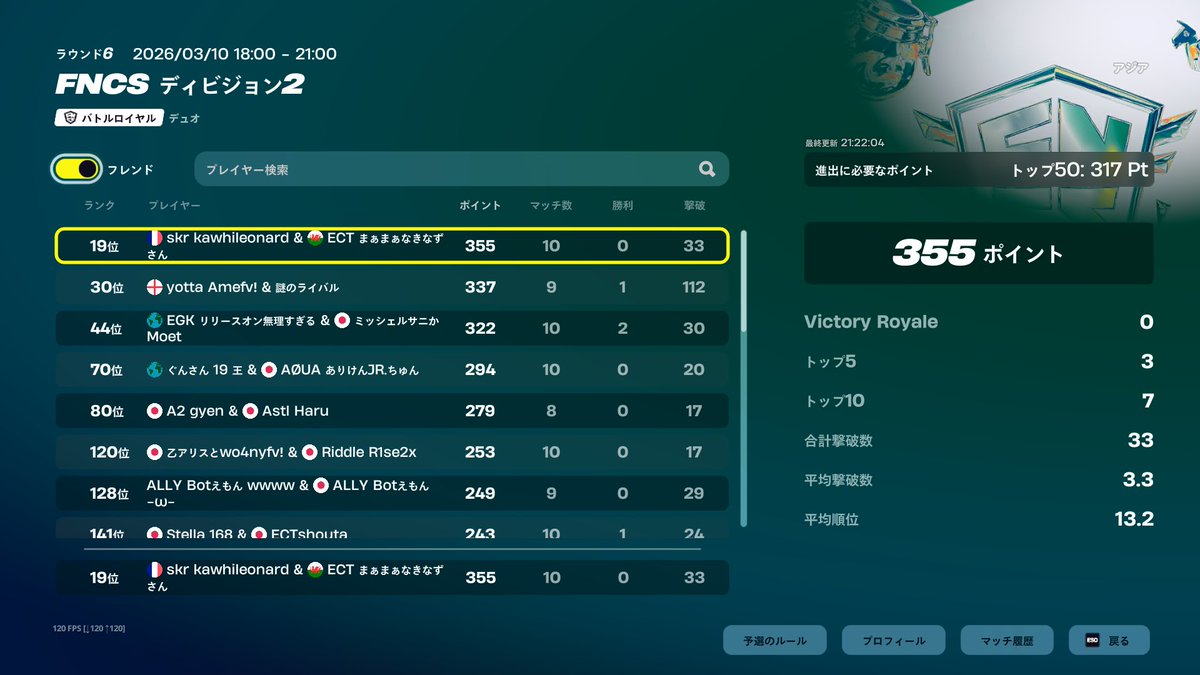KinazGotGamer's tweet photo. 19位突破! 相方　@vxxkxz 
@ECT_fortnite1 
#ECTWIN https://t.co/wsmkqVLxtm