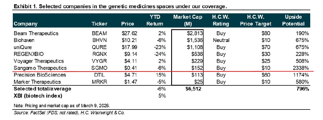 BiotechAnalysst's tweet photo. HCW says $SGMO represents the closest structural analog to $QURE within our coverage and
may #benefit #meaningfully from a more moderate CBER posture. PT $10 upside pot 2300% https://t.co/aWARxDrxak