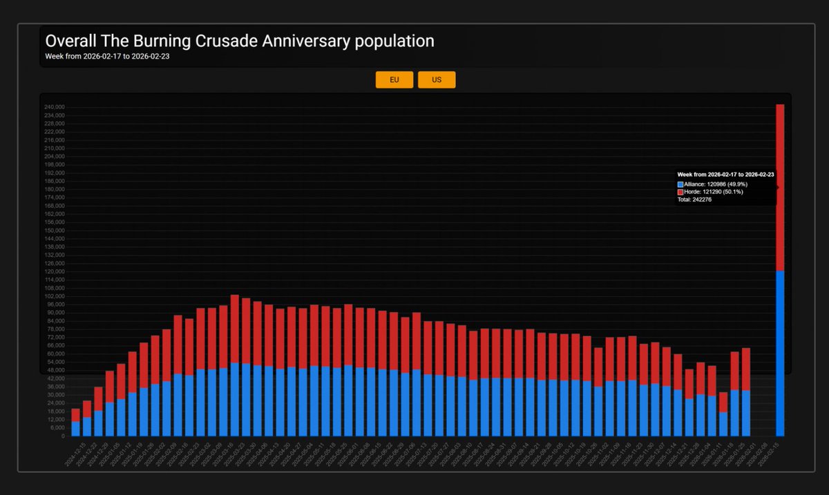 Hot Take.  This is from Ashes Of Creation's "pause".  including me, we felt like we had NO comparable MMO to go to, so this is the closest thing.  Sad but happy?!?
