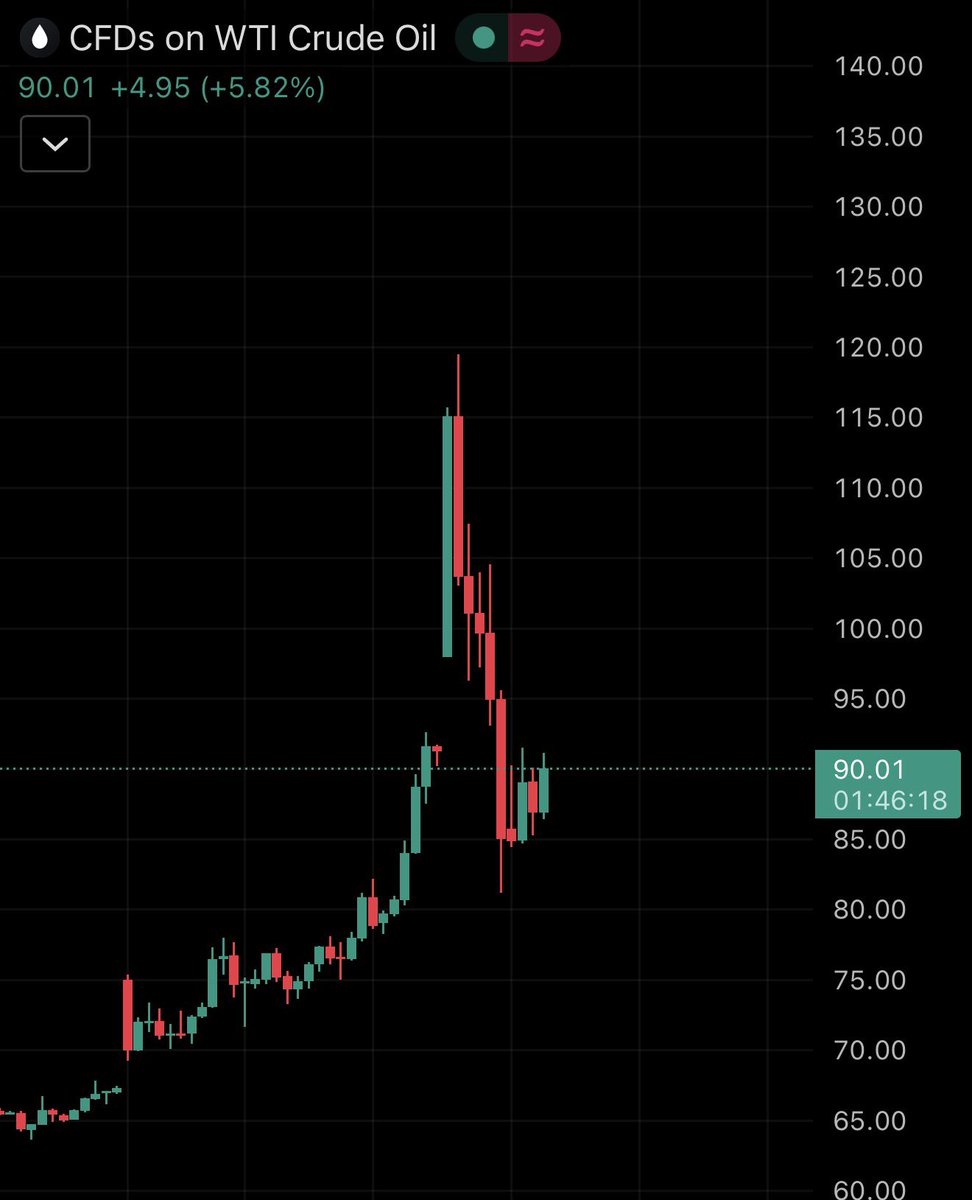 CryptoBruce100x's tweet photo. Oil prices are rising again 

If Iran wants to win the war they have to keep the prices high 

US and Iran both aren’t looking to end the war anytime soon 

How high can oil go?

DM Me For Private Call insider Wallets @CryptoBruce100x

#bitcoin #pumpfun #whales #cryptonews https://t.co/lytq44rWoj