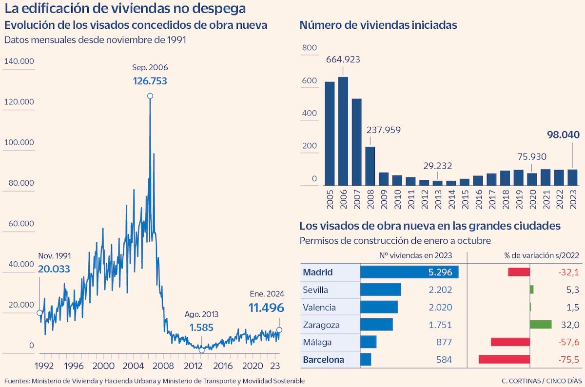 Pueden intentar buscar culpables externos.

Pero el mayor culpable de la situación de la vivienda en este país es el Estado.