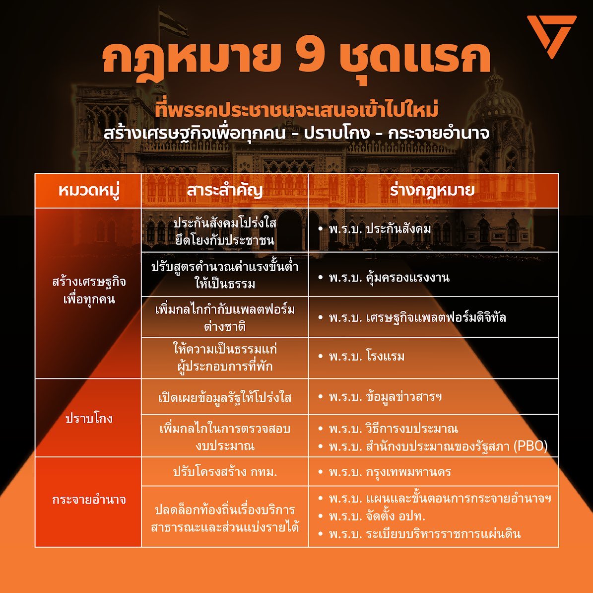 paritw92's tweet photo. รายละเอียด:
- A. 9 ชุดกฎหมายที่เราจะเสนอเข้าใหม่ทันทีที่สภาเปิด
- B. ��ฎหมายที่ค้างในสภาชุดที่แล้ว (ผ่านวาระ 1 แล้ว) และพรรคเรียกร้องให้ ครม. มีมติยืนยันให้กฎหมายได้ไปต่อ https://t.co/qtHBZzbaBt