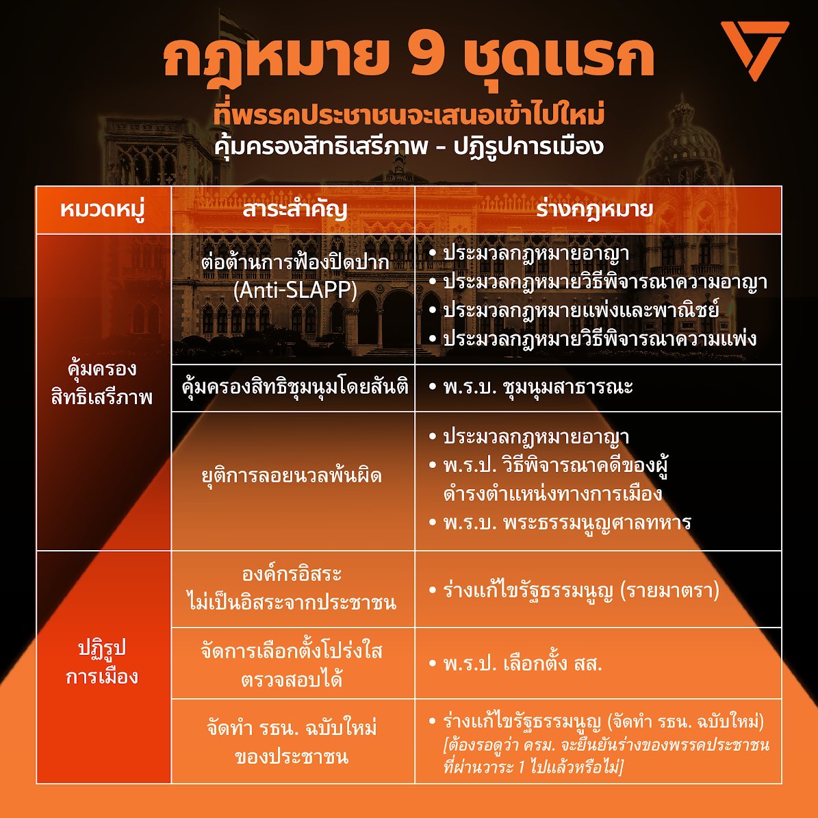 paritw92's tweet photo. รายละเอียด:
- A. 9 ชุดกฎหมายที่เราจะเสนอเข้าใหม่ทันทีที่สภาเปิด
- B. ��ฎหมายที่ค้างในสภาชุดที่แล้ว (ผ่านวาระ 1 แล้ว) และพรรคเรียกร้องให้ ครม. มีมติยืนยันให้กฎหมายได้ไปต่อ https://t.co/qtHBZzbaBt