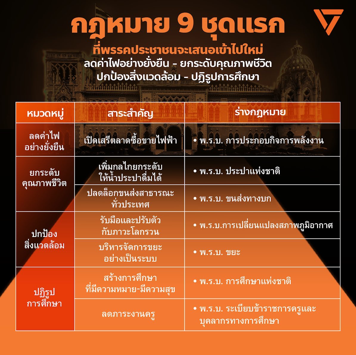 paritw92's tweet photo. รายละเอียด:
- A. 9 ชุดกฎหมายที่เราจะเสนอเข้าใหม่ทันทีที่สภาเปิด
- B. ��ฎหมายที่ค้างในสภาชุดที่แล้ว (ผ่านวาระ 1 แล้ว) และพรรคเรียกร้องให้ ครม. มีมติยืนยันให้กฎหมายได้ไปต่อ https://t.co/qtHBZzbaBt