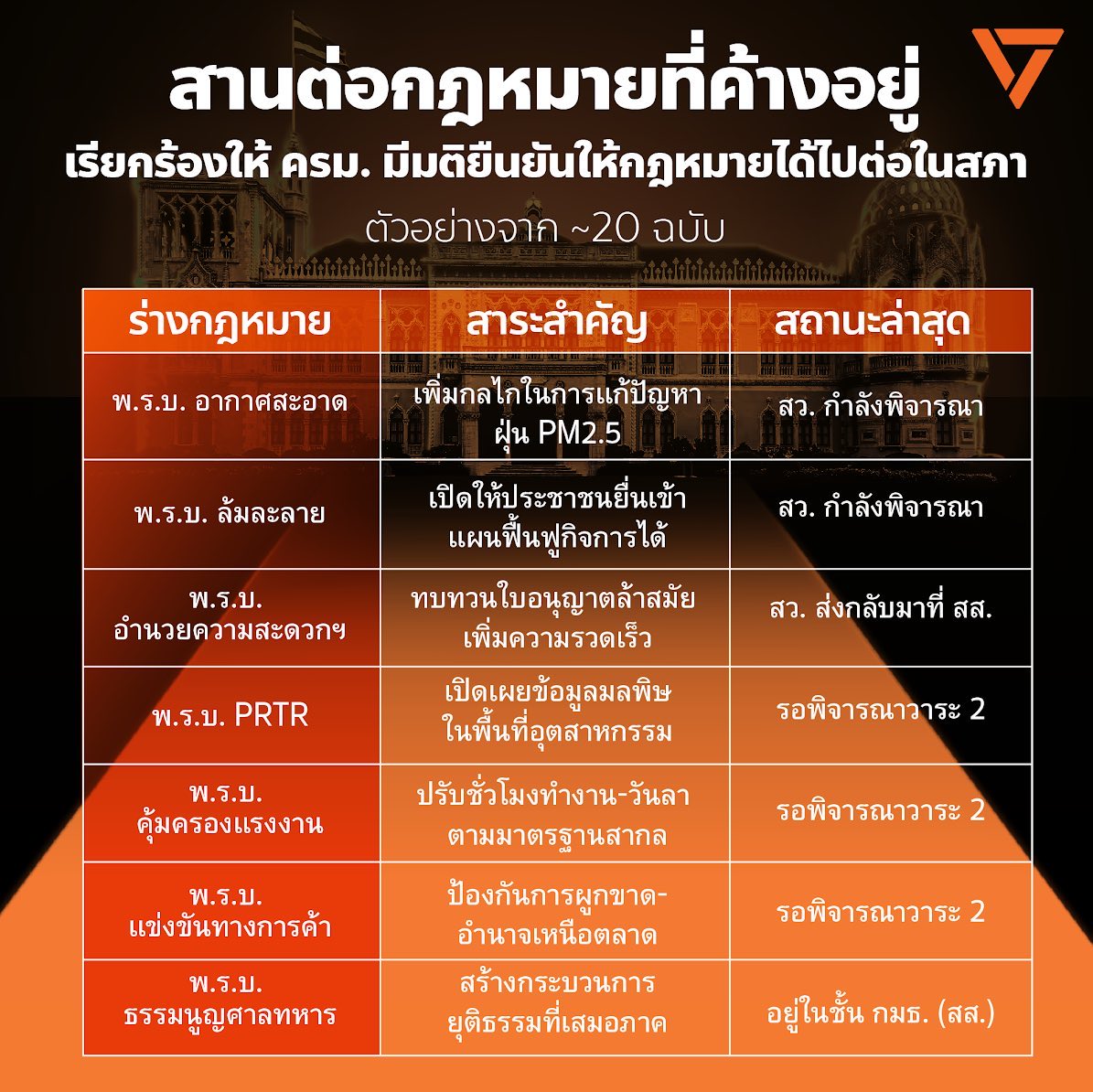 paritw92's tweet photo. รายละเอียด:
- A. 9 ชุดกฎหมายที่เราจะเสนอเข้าใหม่ทันทีที่สภาเปิด
- B. ��ฎหมายที่ค้างในสภาชุดที่แล้ว (ผ่านวาระ 1 แล้ว) และพรรคเรียกร้องให้ ครม. มีมติยืนยันให้กฎหมายได้ไปต่อ https://t.co/qtHBZzbaBt