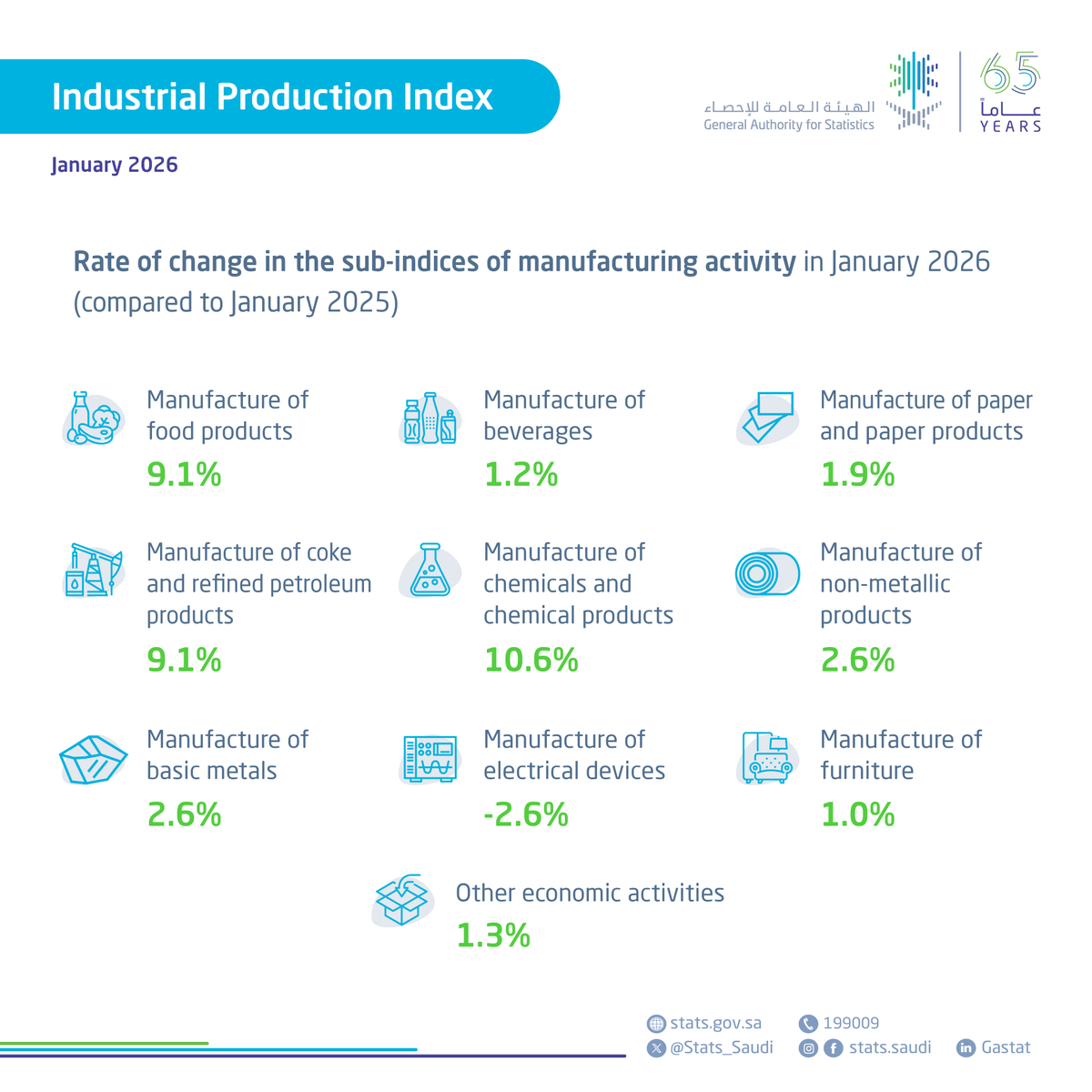 الهيئة العامة للإحصاء tweet media