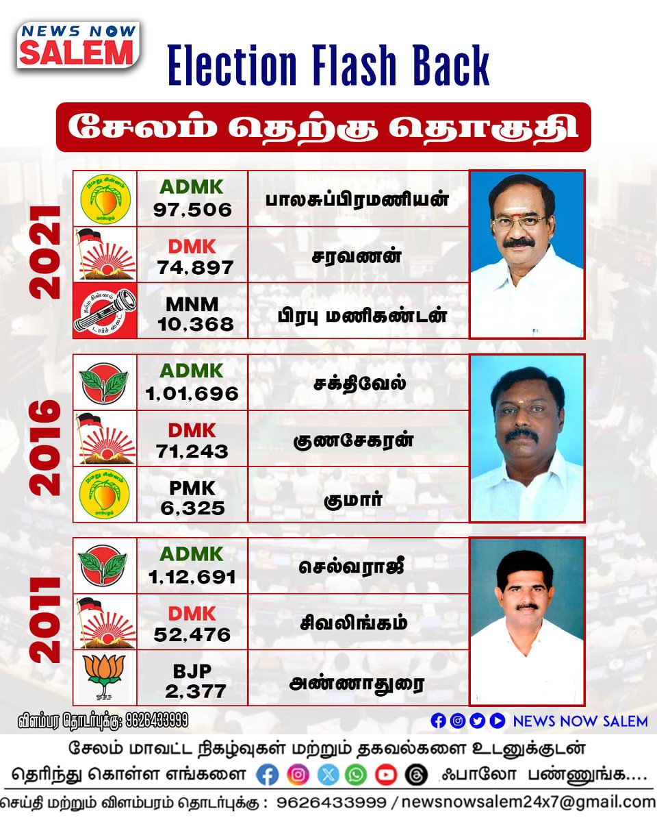 newsnowsalemnns's tweet image. Salem South Election FlashBack !!
#salemelection #electionflashback
#salemupdate #newsnowssalem