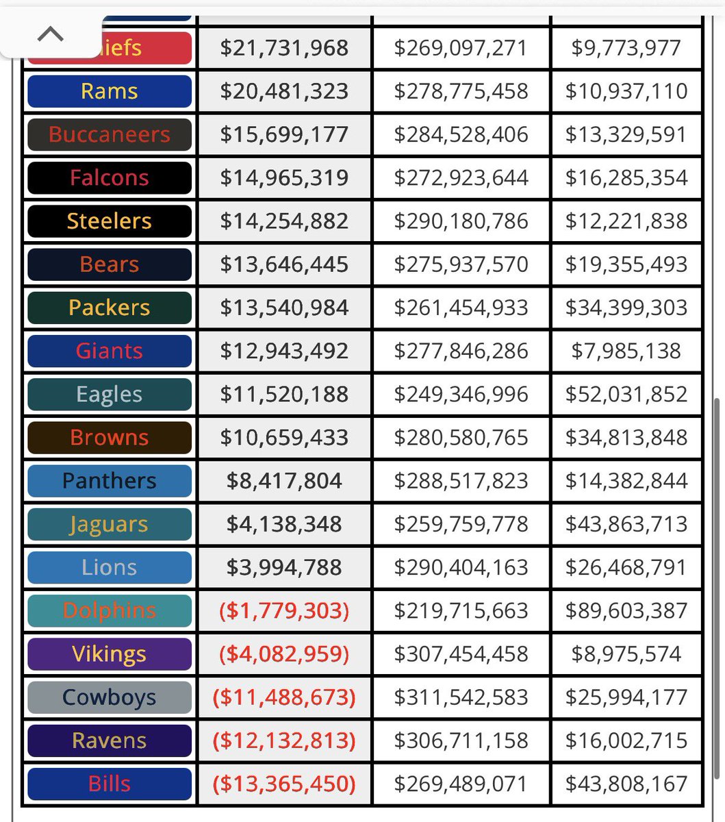 The Cowboys have cap issues. Don’t get it twisted 27/26
