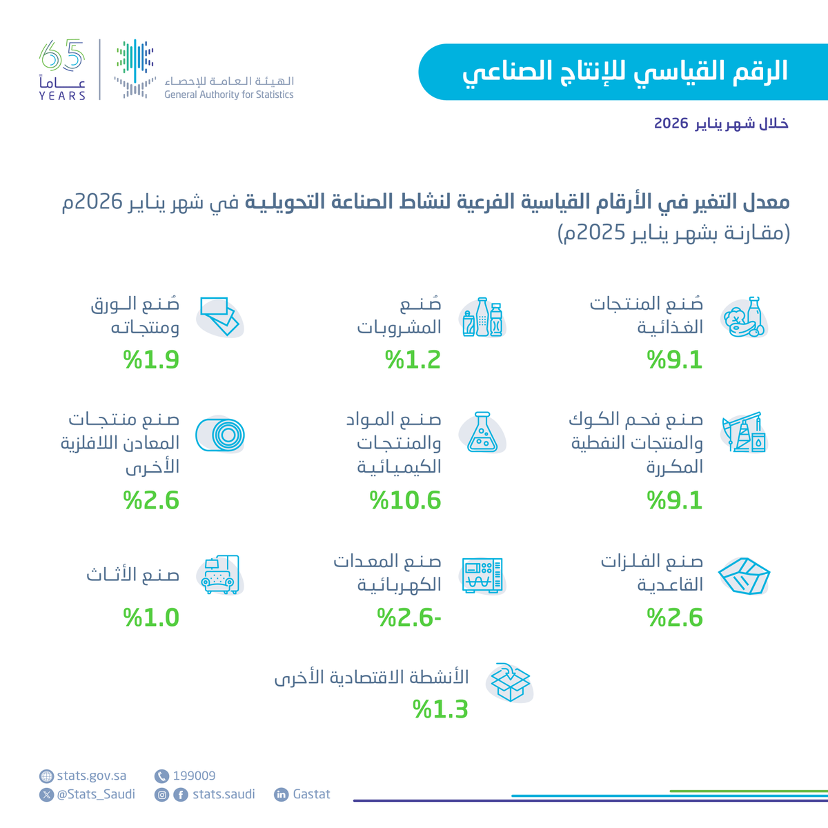 الهيئة العامة للإحصاء tweet media