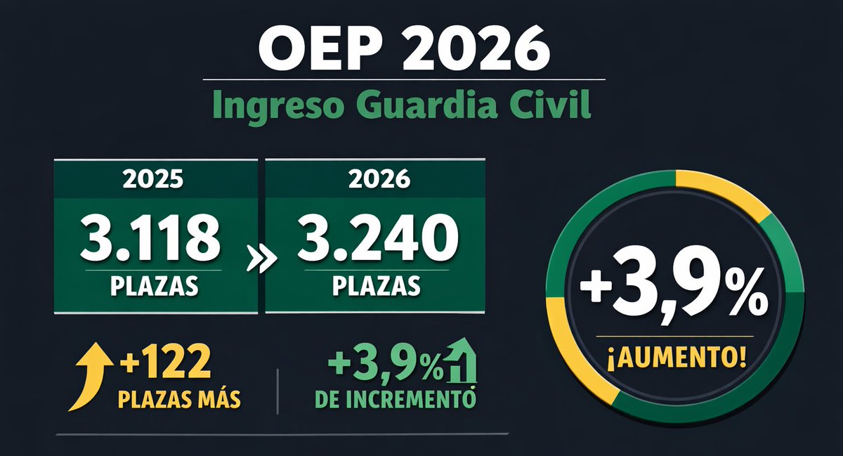 Pro_Alumno's tweet photo. ¡3️⃣2️⃣4️⃣0️⃣! https://t.co/CIDYsFiSRH