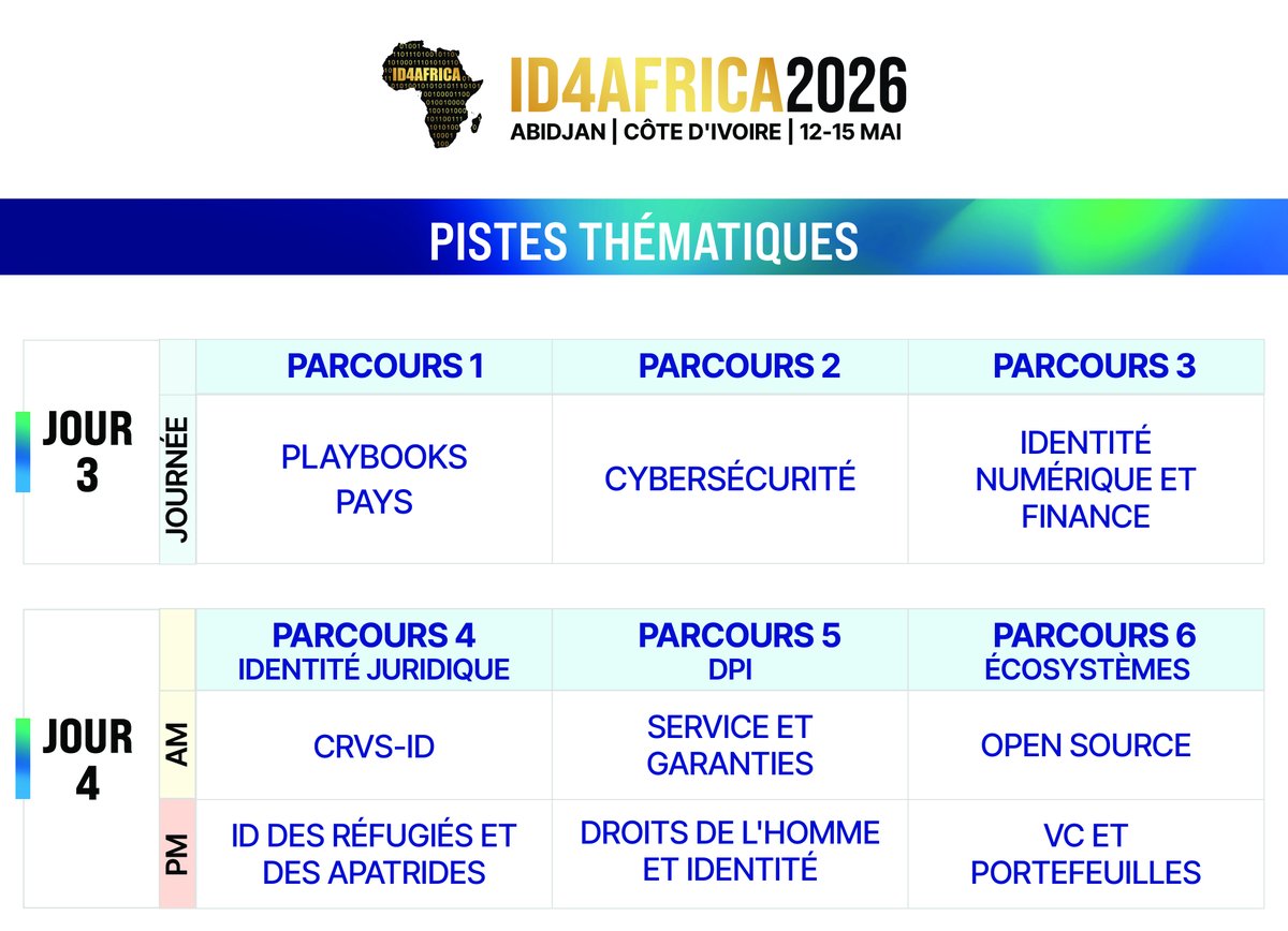 L'AGA approfondit les sujets les jours 3 &amp; 4 avec 6 axes thématiques :

Playbooks pays
Cybersécurité
Identité numérique et finance
Identité légale
Droits &amp; prestation de services
Écosystèmes

Inscription: bit.ly/AGM2026Registr…
Programme: bit.ly/AGM2026Program

#ID4Africa2026