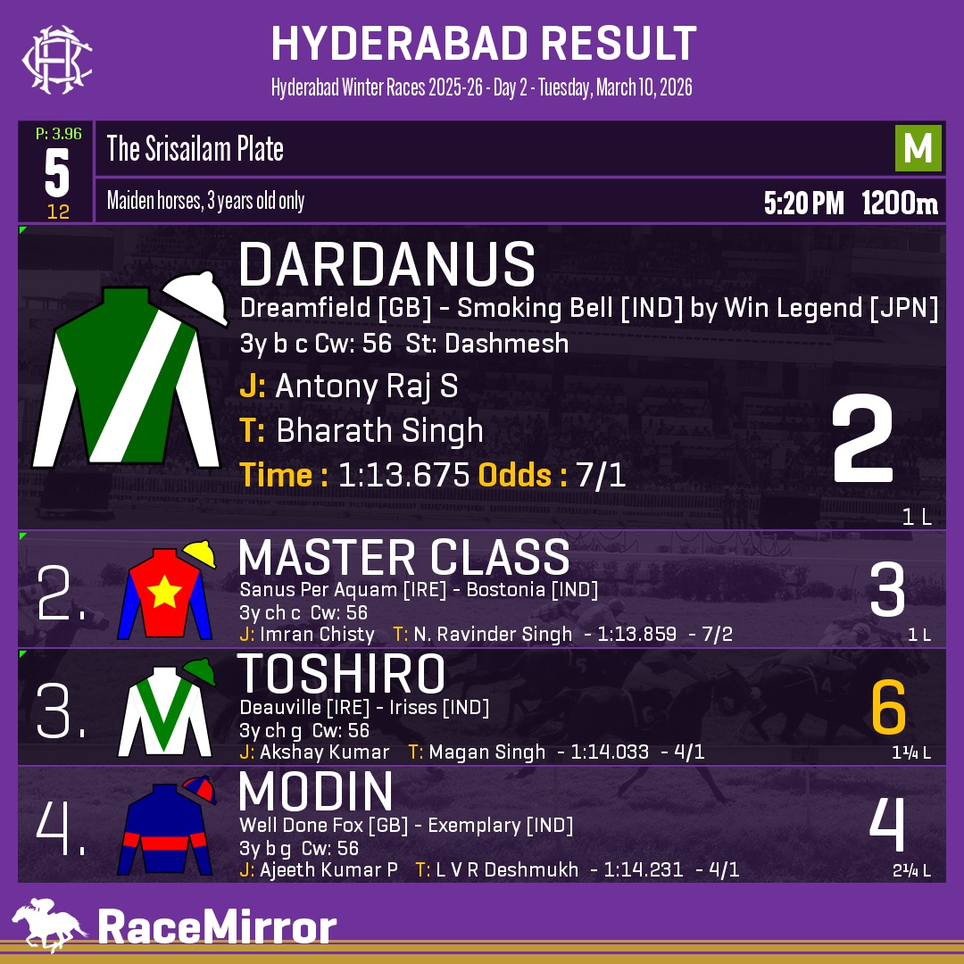 RaceMirror's tweet photo. Hyderabad: Race 5
.
1️⃣ DARDANUS

J: Antony Raj S
T: Bharath Singh
O: Joydeep Datta Gupta
.
2️⃣ Master Class
3️⃣ Toshiro *
4️⃣ Modin
.
.
#Dardanus #AntonyRajS #BharathSingh #Hyderabad #HorseRacing #HyderabadRaces #Hrc #IndianRacing #RaceMirror https://t.co/4SIuPRa423