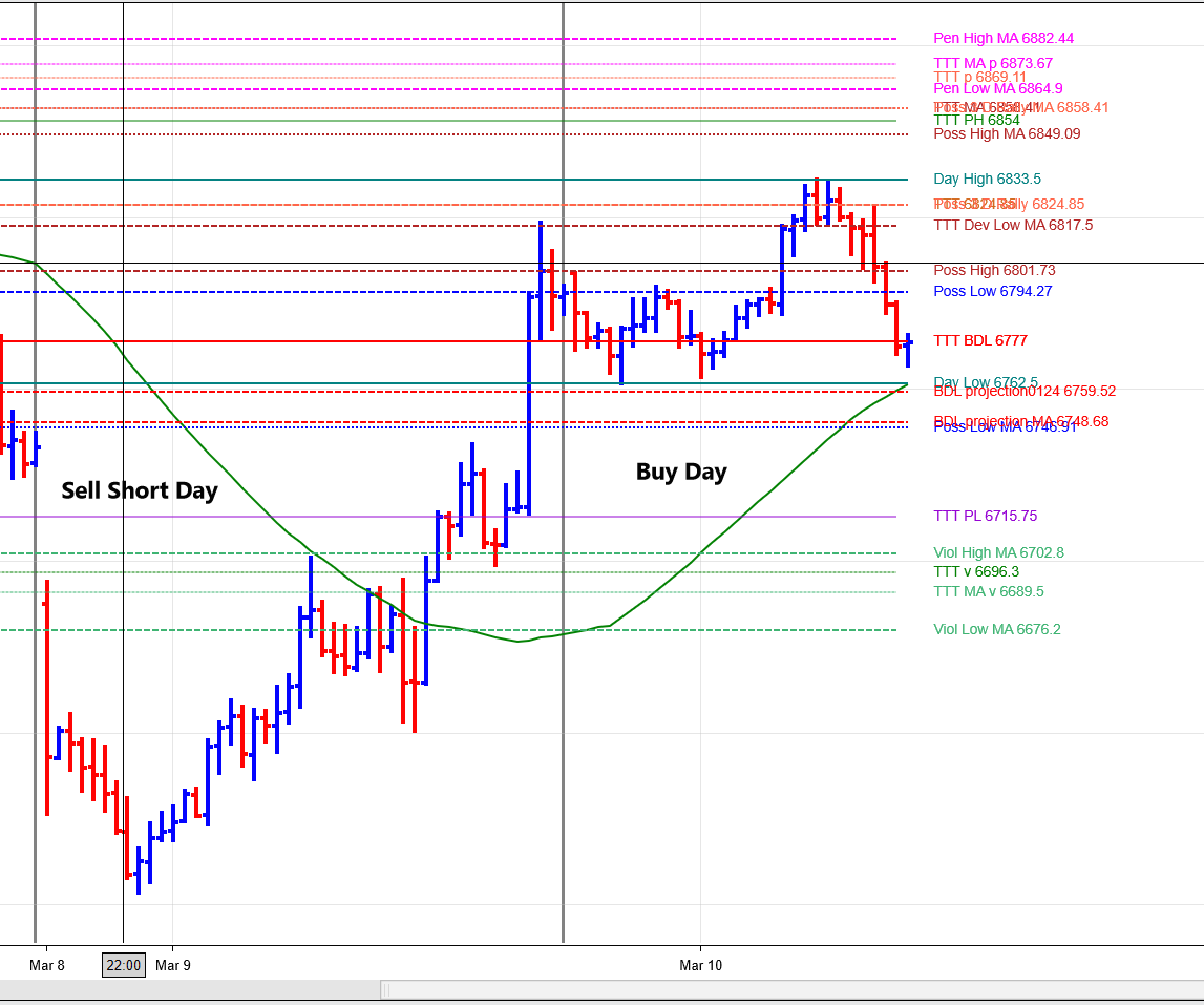 trading_taylor's tweet photo. Friday night's comments were as follows:
"Monday will be a SS day. Based on averages, we should be looking for a rally to get back above the BDL, then anything goes."

As we see from the chart below @ES did rally back to its BDL, so did the other indices. https://t.co/hENKdAFPvp