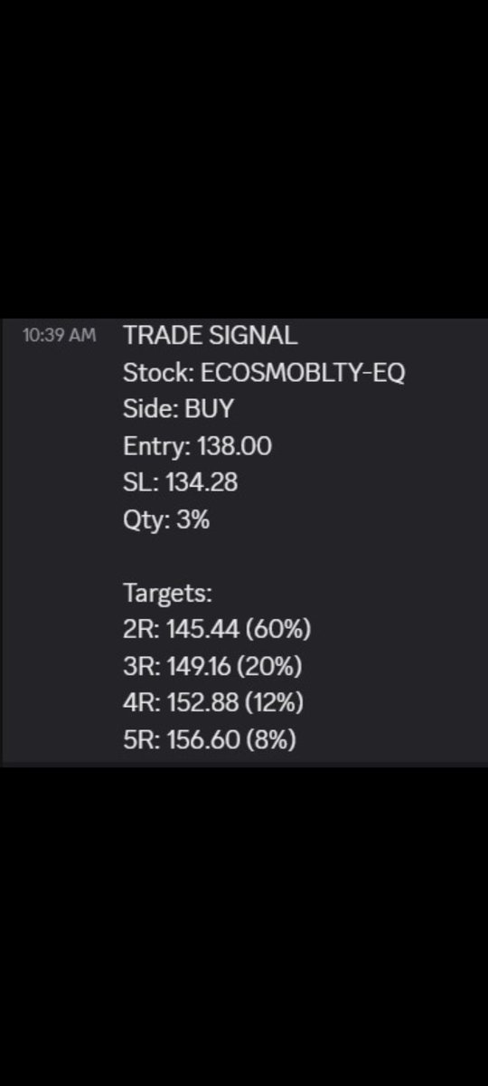 AlphalaneAum's tweet photo. #Stock of the day: #ECOSMOBLTY:
We captured a trendy move of 7% in Ecosmobility with help of our #Algo.
Join our algo group to capture the trendy #IntradayTrading stocks. Comment algo for more details.
#StocksToBuy  #nifty #breakoutStocks #stockmarketsindia #StockMarketIndia https://t.co/3699ENqm1S