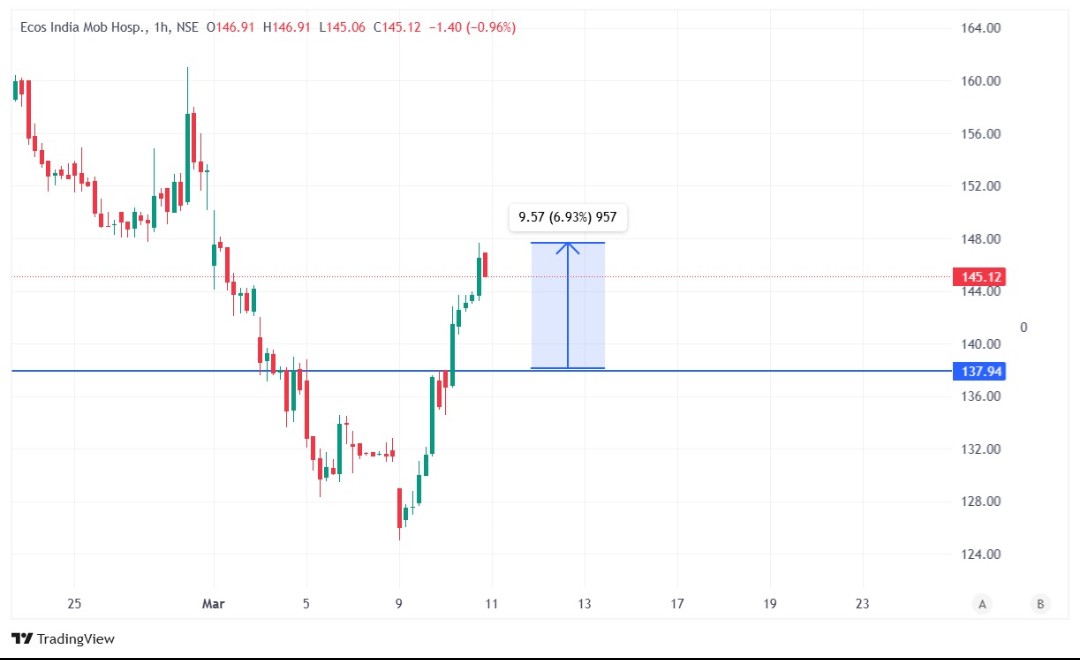 AlphalaneAum's tweet photo. #Stock of the day: #ECOSMOBLTY:
We captured a trendy move of 7% in Ecosmobility with help of our #Algo.
Join our algo group to capture the trendy #IntradayTrading stocks. Comment algo for more details.
#StocksToBuy  #nifty #breakoutStocks #stockmarketsindia #StockMarketIndia https://t.co/3699ENqm1S