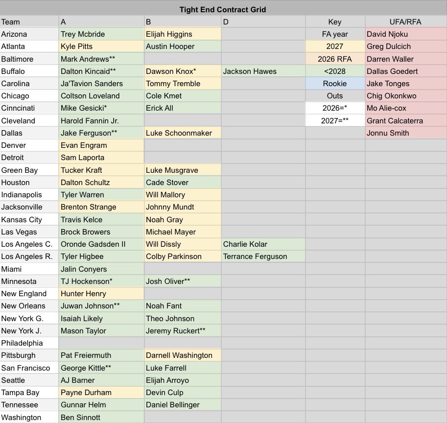 Popes_FF's tweet photo. Updated Contract Grids after Day 1 of legal tampering 

Who was the biggest surprise signing for you?
 
👀⤵️ https://t.co/837NGY1uwP