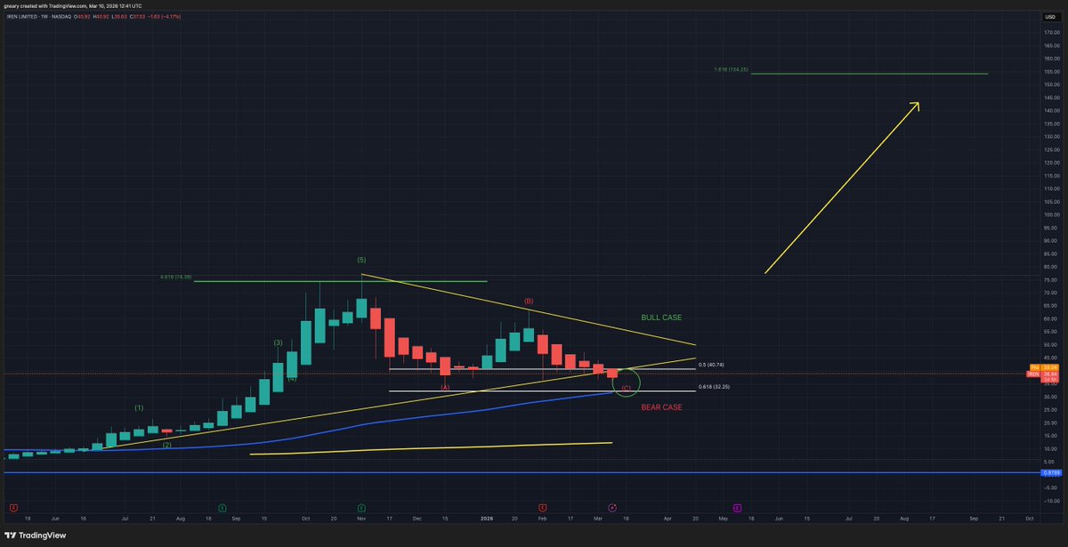 TheLongInvest's tweet photo. $IREN

Not a great look to have fallen out of the bullish wedge but 

Wave C typically holds on the 0.618 Fib and the 50 WMA is there now too at $32

A hold on this level and the ABC correction is complete and it can bounce next. https://t.co/37fBLROURP