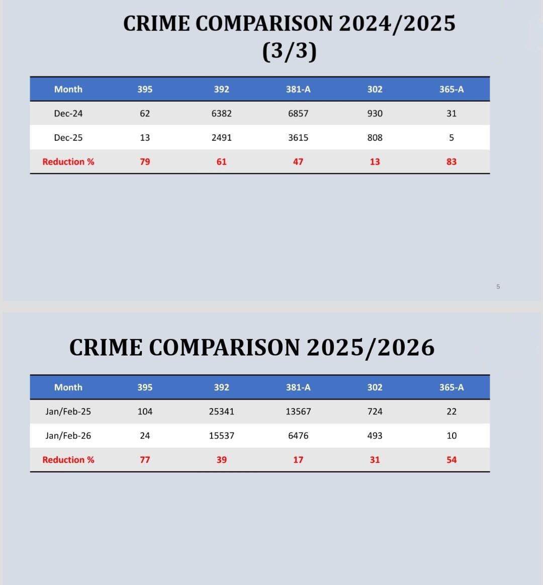 MaryamNSharif's tweet photo. Punjab is becoming safer every day! Alhamdolillah, our strategic crackdown on crime is yielding historic results. Comparing Jan/Feb 2025 to Jan/Feb 2026, we have achieved a massive across-the-board reduction in major crimes:

🔹 Dacoity: Down by 77% 
🔹 Kidnapping for Ransom: Down by 54% 
🔹 Robbery: Down by 39% 
🔹 Murder: Down by 31% 
🔹 Vehicle Theft: Down by 17% 

From Dacoity to Street Crime, the downward trend is consistent and clear. We will not rest until every citizen feels secure. Well done, CCD & Punjab Police!