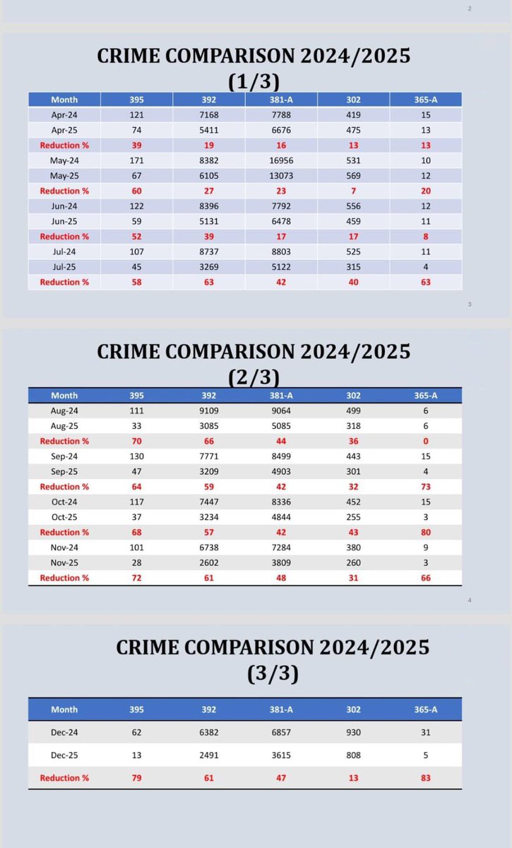 MaryamNSharif's tweet photo. Punjab is becoming safer every day! Alhamdolillah, our strategic crackdown on crime is yielding historic results. Comparing Jan/Feb 2025 to Jan/Feb 2026, we have achieved a massive across-the-board reduction in major crimes:

🔹 Dacoity: Down by 77% 
🔹 Kidnapping for Ransom: Down by 54% 
🔹 Robbery: Down by 39% 
🔹 Murder: Down by 31% 
🔹 Vehicle Theft: Down by 17% 

From Dacoity to Street Crime, the downward trend is consistent and clear. We will not rest until every citizen feels secure. Well done, CCD & Punjab Police!