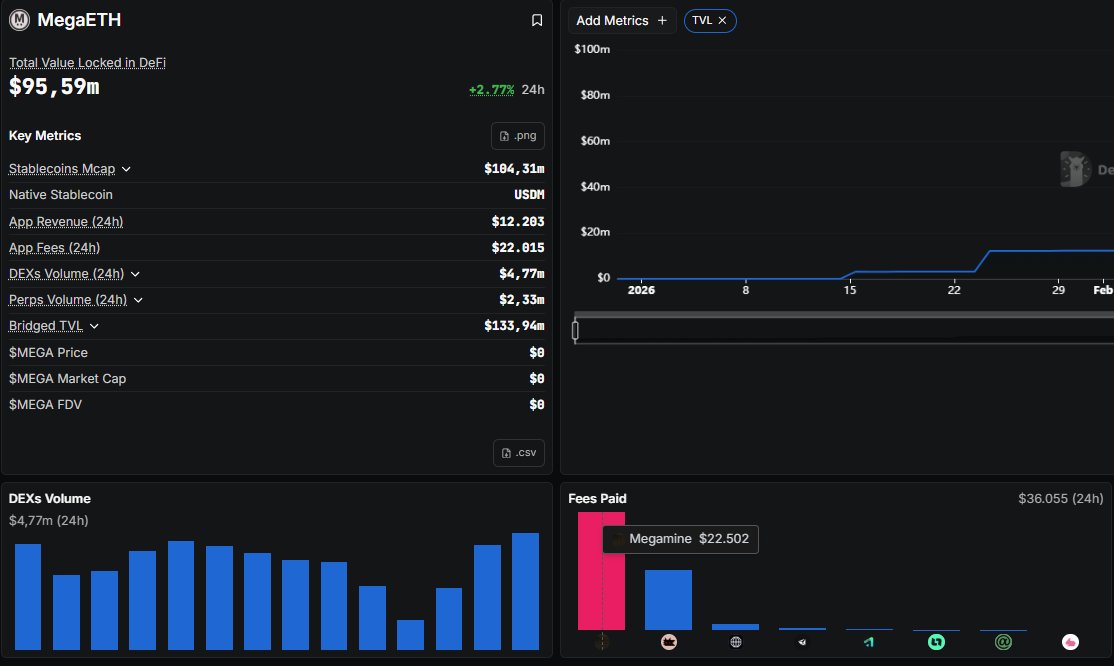 0xmegamine's tweet photo. MegaMine growing🗿

Looking forward to contributing achieving 1/3 of the KPI for $MEGA TGE 🗿

Tell your friends to play the grid and $MINE. https://t.co/GQunuAnh8Q